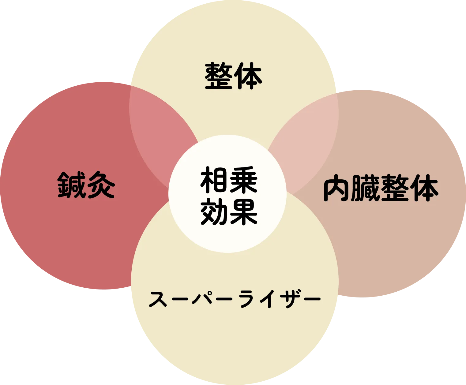 「授かりやすい身体」へ導くためのinicio式妊活整体のアプローチを示す図。鍼灸・整体・内臓整体・スーパーライザーの4つの要素が重なり合い、中央に相乗効果が生まれる構造を視覚化している。