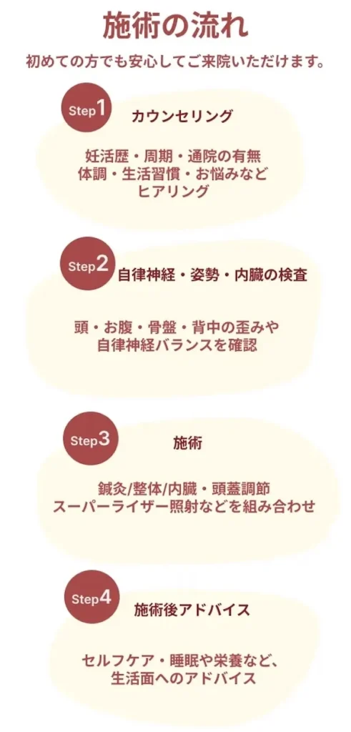 妊活整体の施術の流れを4つのステップで説明する図。カウンセリングから検査、施術、アドバイスまでを丁寧に紹介。