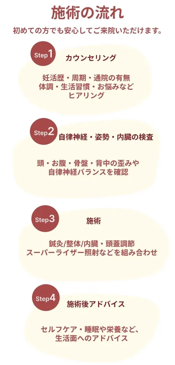 妊活整体の施術の流れを4つのステップで説明する図。カウンセリングから検査、施術、アドバイスまでを丁寧に紹介。
