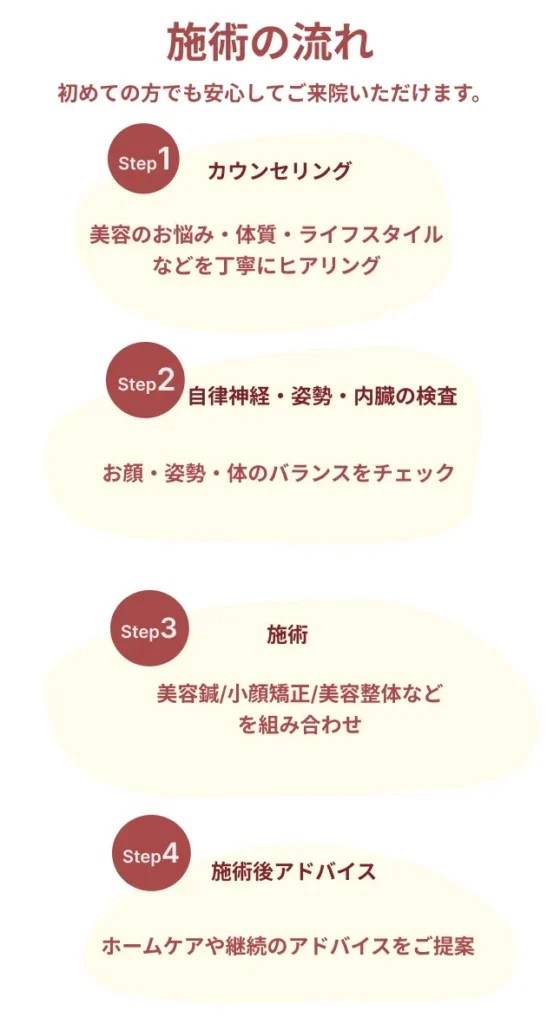 美容メニューの施術の流れを4つのステップで説明する図。カウンセリングから検査、施術、アドバイスまでを丁寧に紹介。