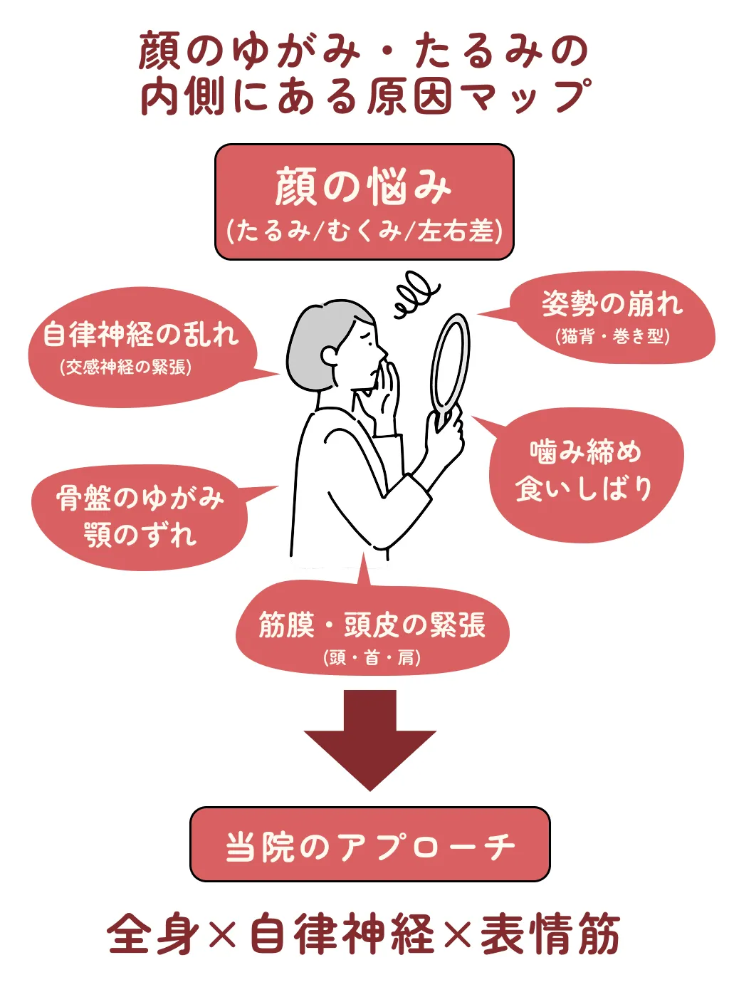 顔のゆがみやたるみの原因を示す図解。自律神経の乱れ、姿勢の崩れ、噛み締め、筋膜や頭皮の緊張などが複合的に影響し、顔のたるみや左右差、むくみを引き起こす仕組みを解説