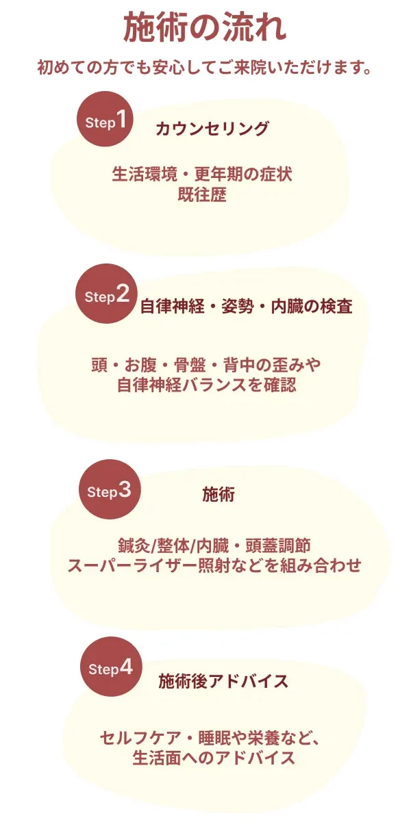 更年期整体の施術の流れを4つのステップで説明する図。カウンセリングから検査、施術、アドバイスまでを丁寧に紹介。